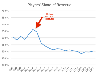 Graph made by an idiot Microsoft Excel user (me) with player salary data from Cot’s Contracts and league revenue data from Forbes.
